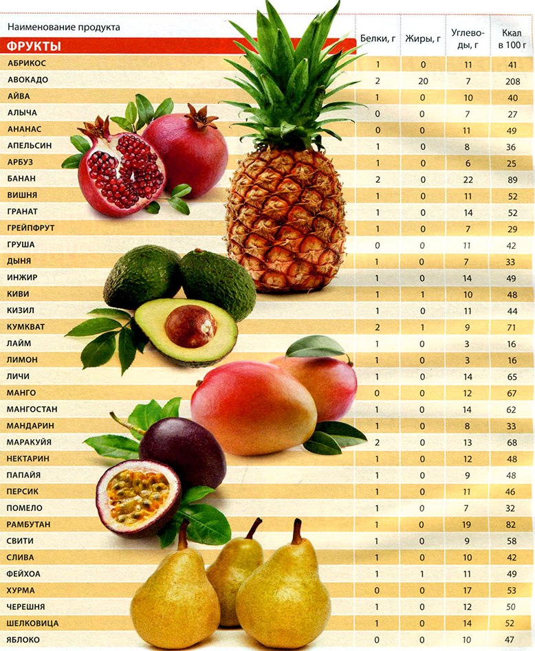 Таблица калорийности фруктов на 100 грамм