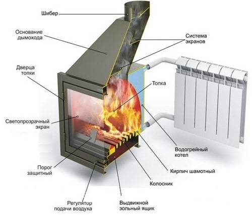Для чего нужна каминная топка - фото
