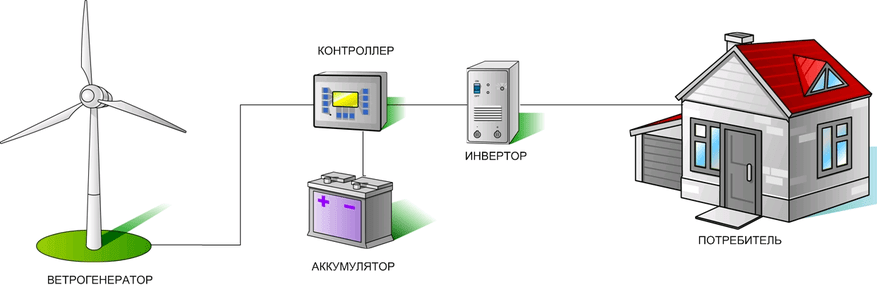 Ветряные электростанции для дома – новый виток развития энергетики